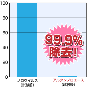 食品添加物 除菌剤「アルタン ノロエース」ノロウイルス除去試験結果