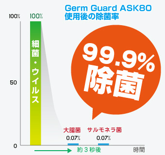 2. 強力除菌効果 Germ Guard ASK80