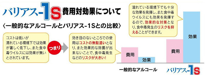 費用対効果 食品添加物 除菌剤「バリアス-1S」説明