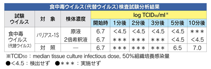 試験分析結果 食品添加物 除菌剤「バリアス-1S」説明