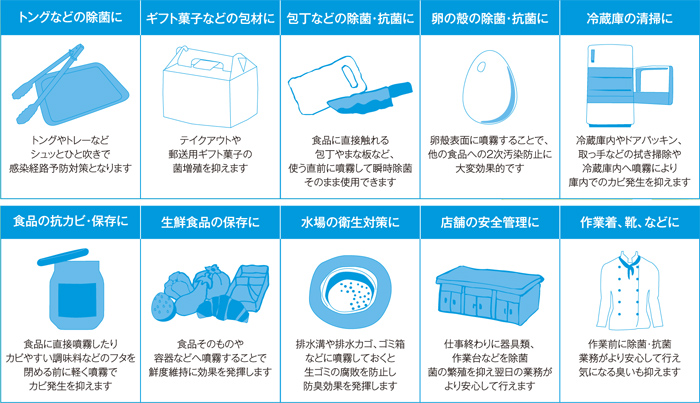 用途 食品添加物 除菌剤「バリアス-1S」説明