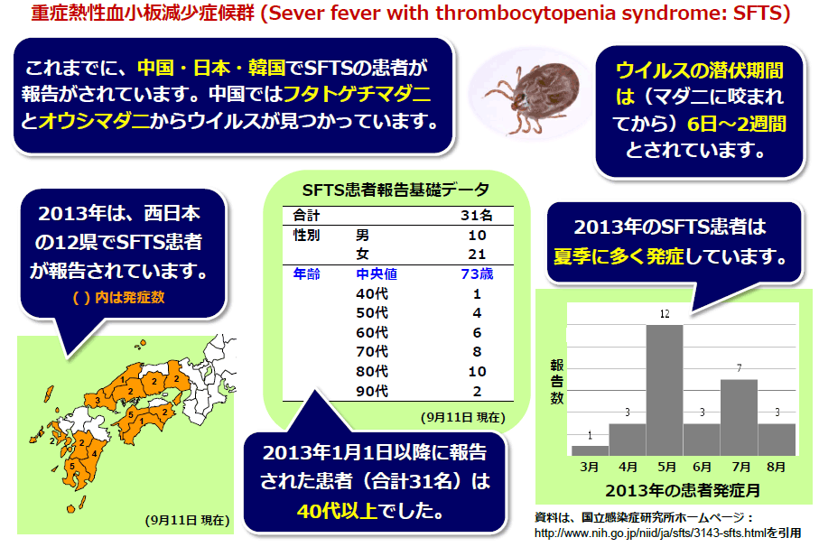 SFTS 重症熱性血小板減少症候群 Sever fever with thrombocytopenia syndrome