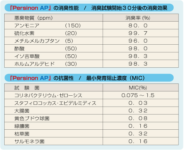「Persinon AP」の消臭性能 あらゆるニオイの成分を分解!
